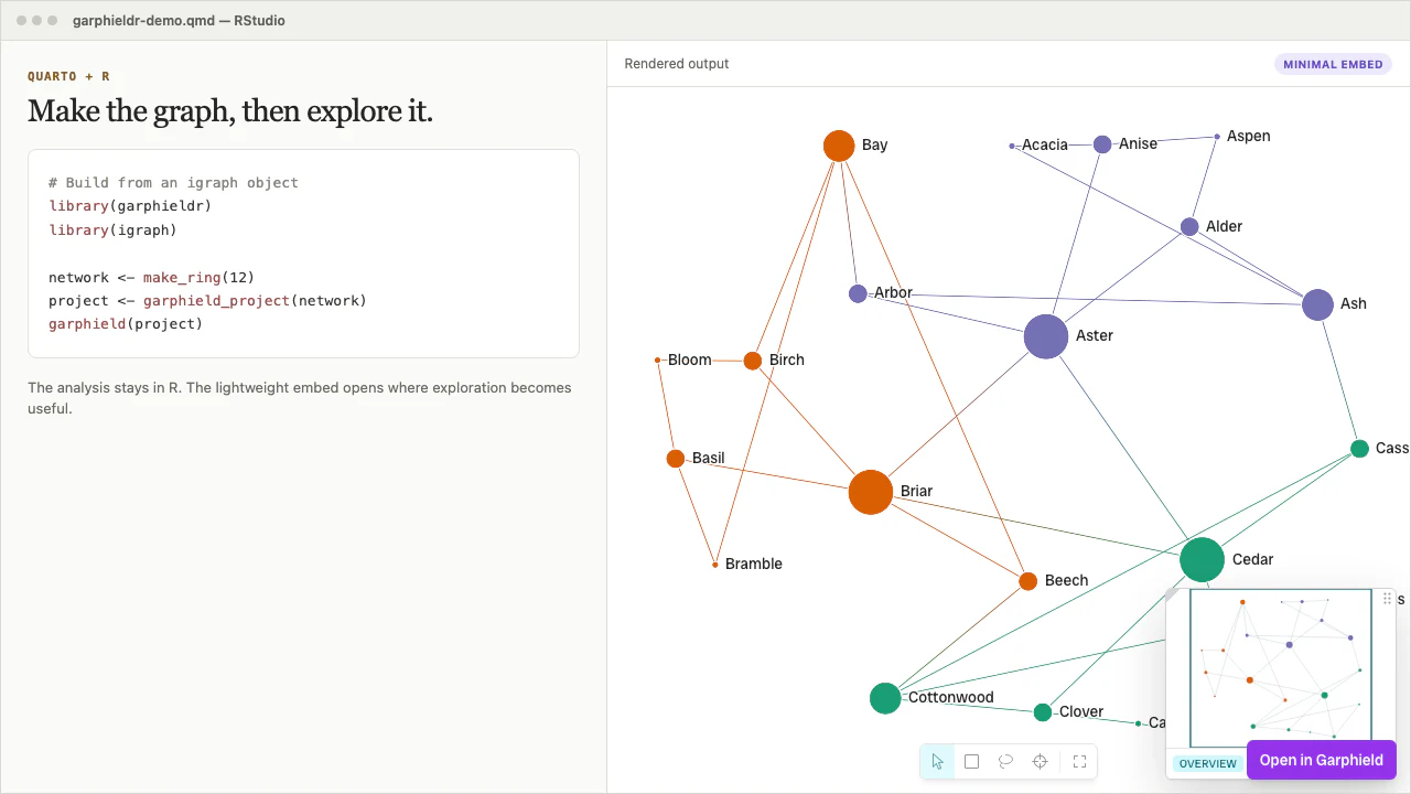 RStudio window with igraph code beside a Garphield network